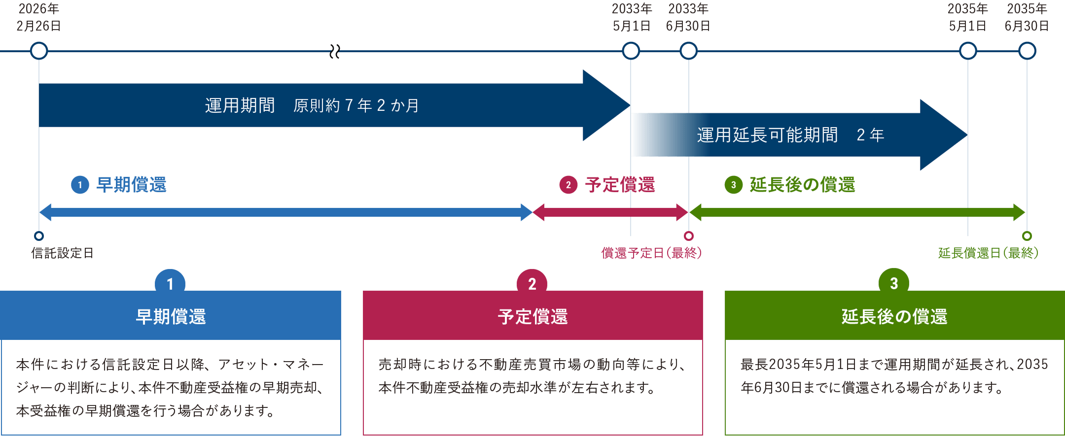 運用期間を示した図