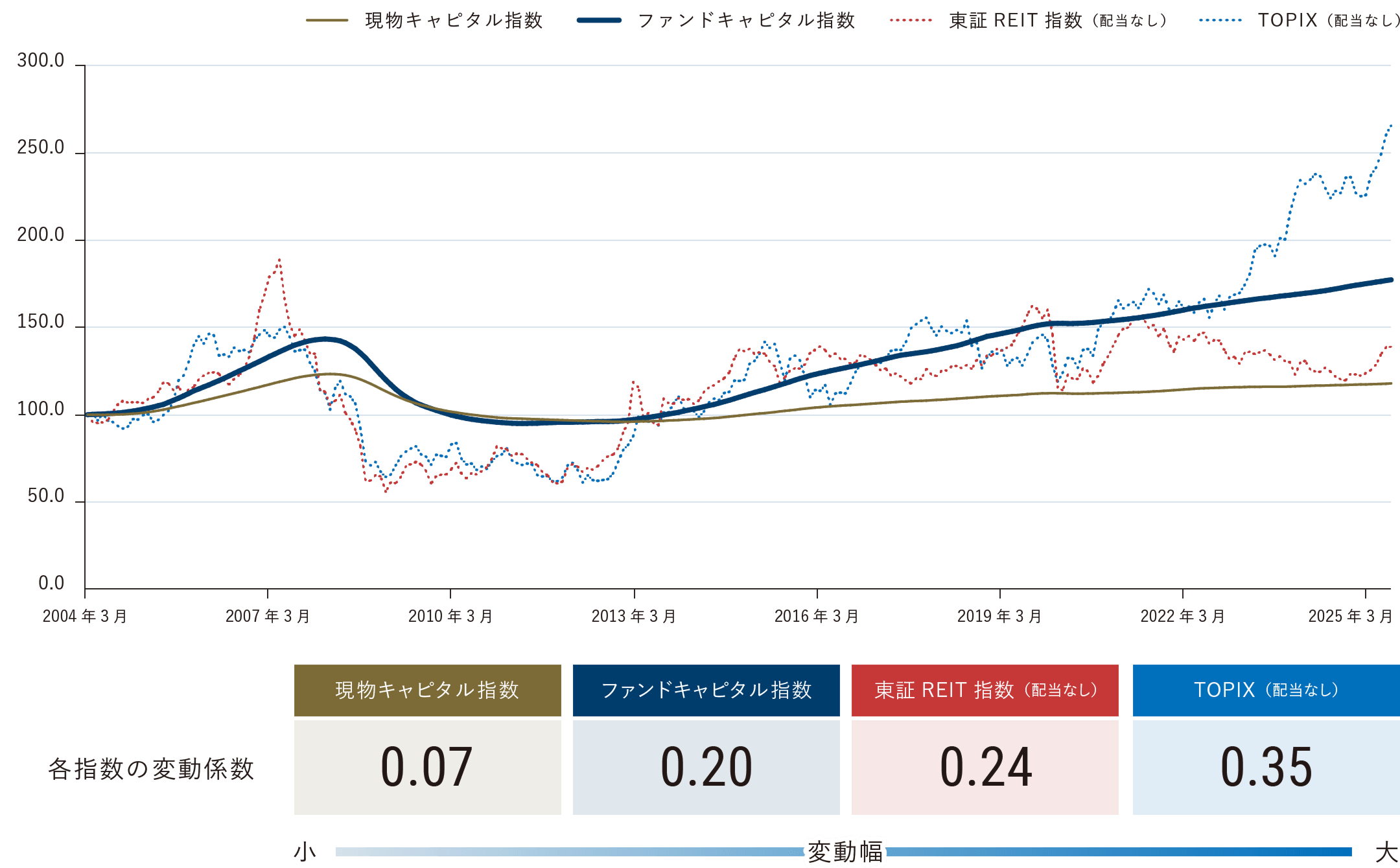 2004年3月時点を100とした変動係数を比較したグラフ