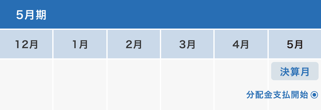【5月期】5月：決算月 分配金支払開始