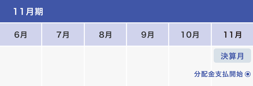 【11月期】11月：決算月 分配金支払開始