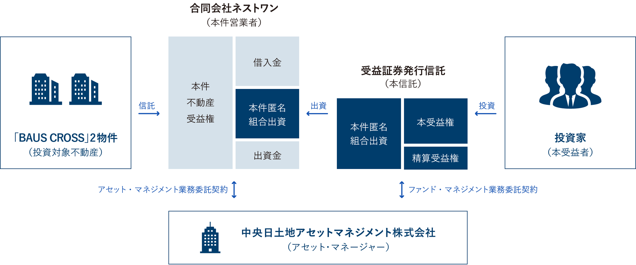 本受益権の対象となるスキームの概要図