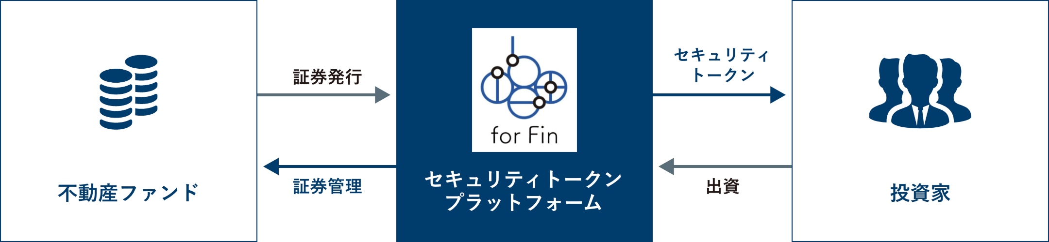 セキュリティトークンプラットフォームを介した不動産証券化の仕組み